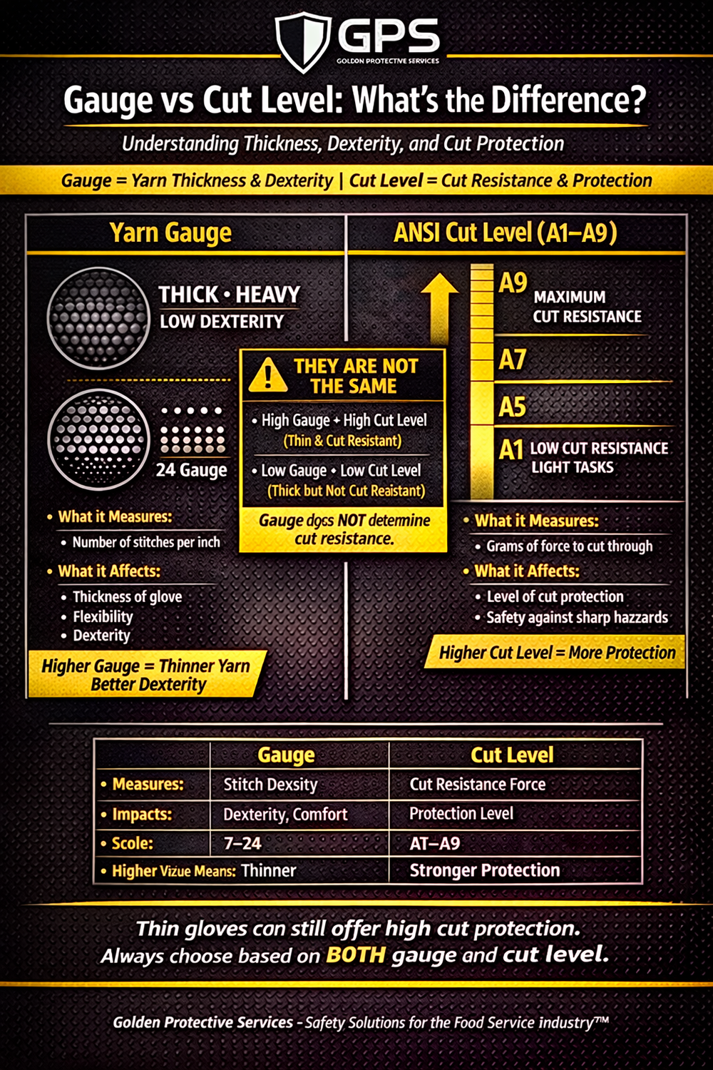Gauge vs Cut Level in Cut-Resistant Gloves: Why Thin Gloves Can Still – GPS